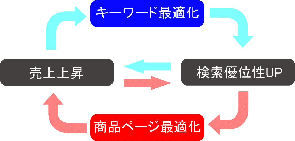 EC売上アップの道程イメージ
